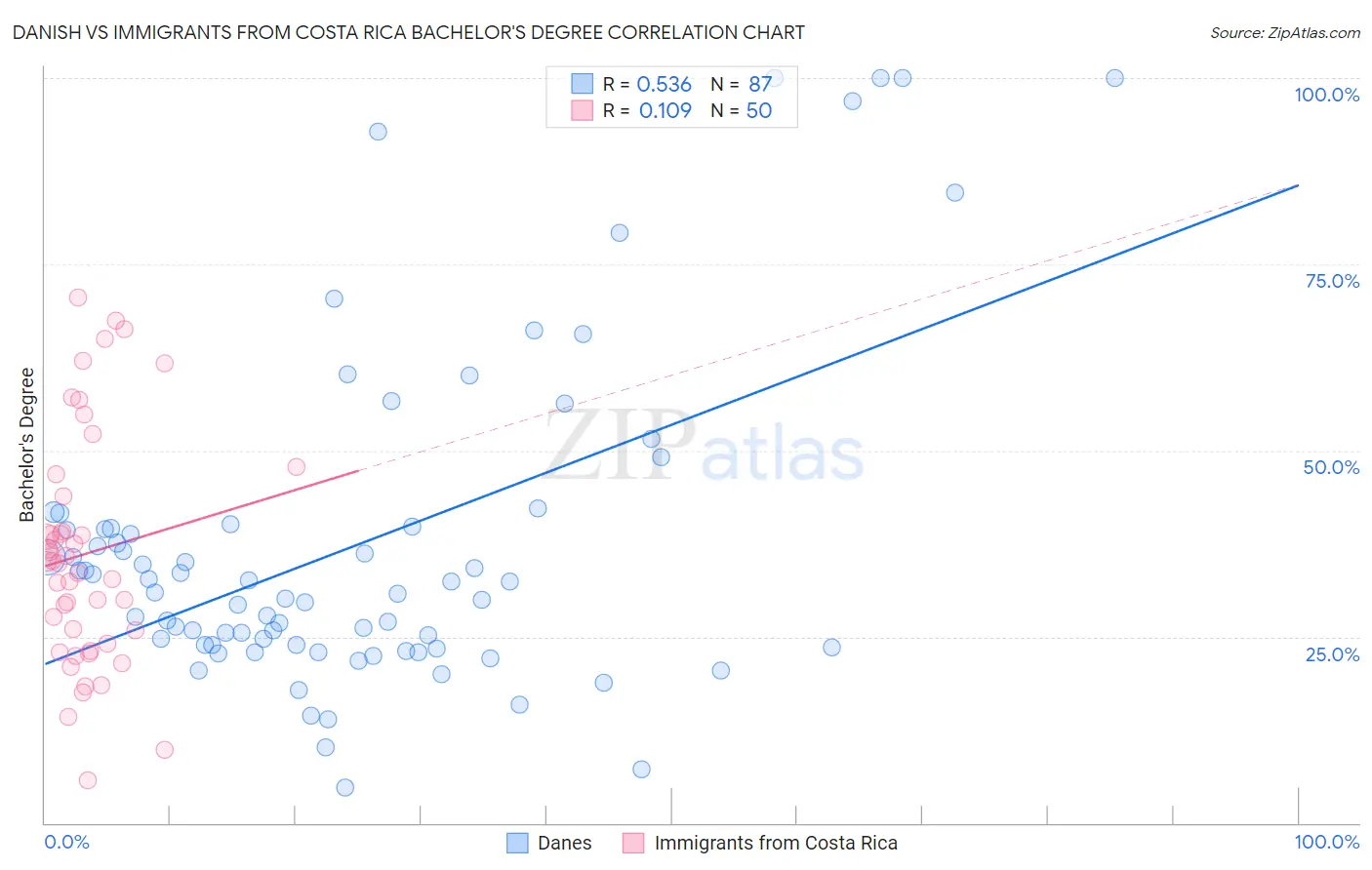 Danish vs Immigrants from Costa Rica Bachelor's Degree