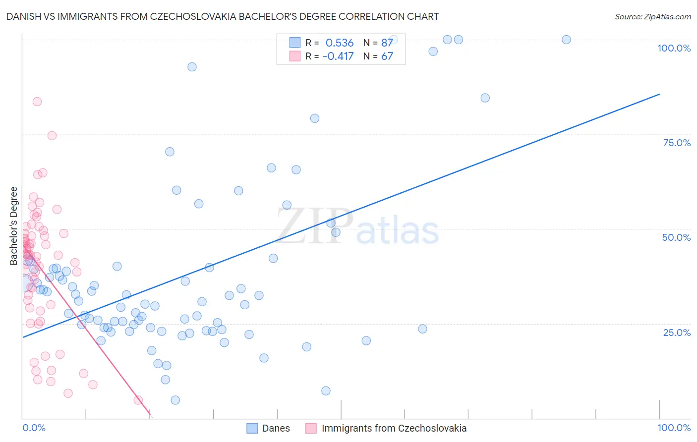 Danish vs Immigrants from Czechoslovakia Bachelor's Degree