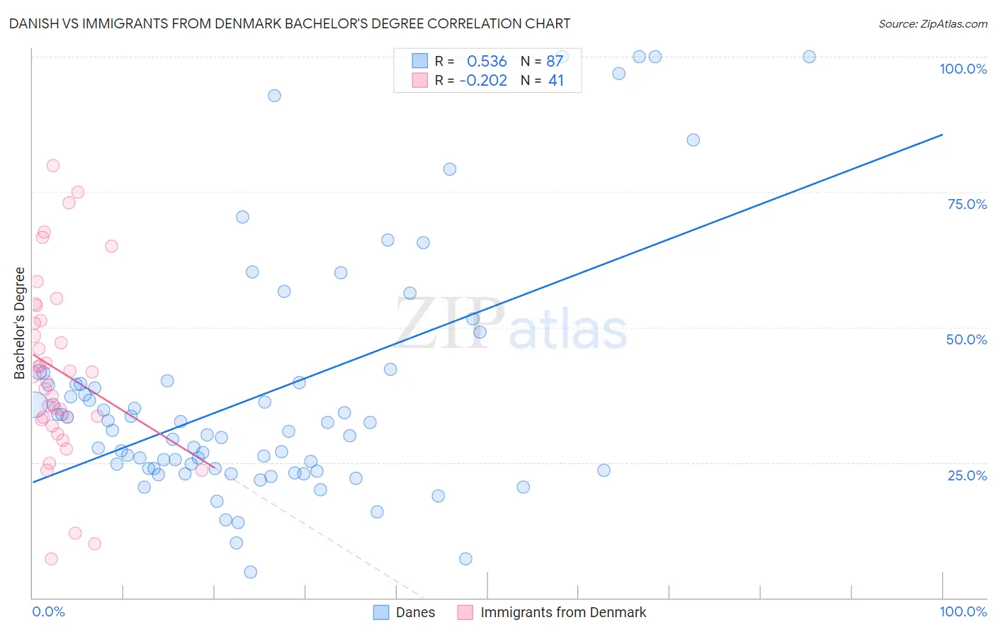 Danish vs Immigrants from Denmark Bachelor's Degree