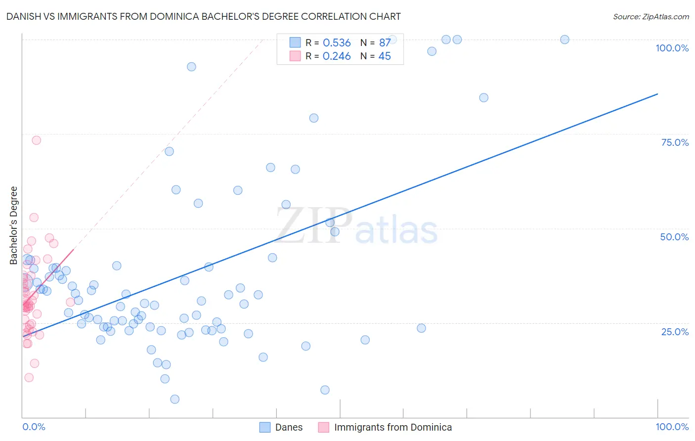Danish vs Immigrants from Dominica Bachelor's Degree