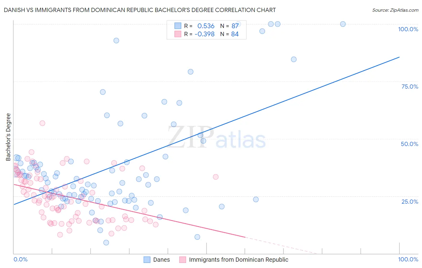 Danish vs Immigrants from Dominican Republic Bachelor's Degree