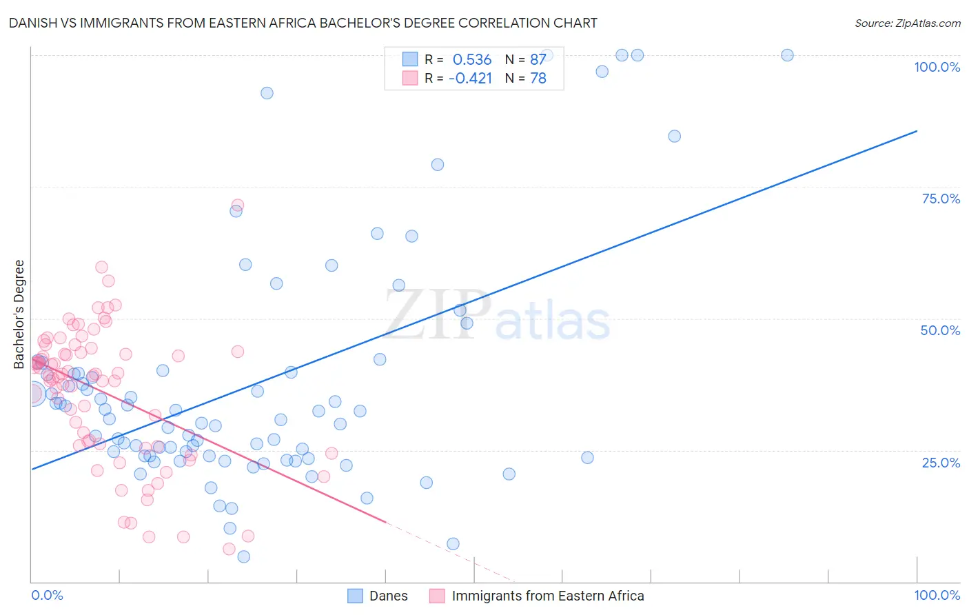 Danish vs Immigrants from Eastern Africa Bachelor's Degree