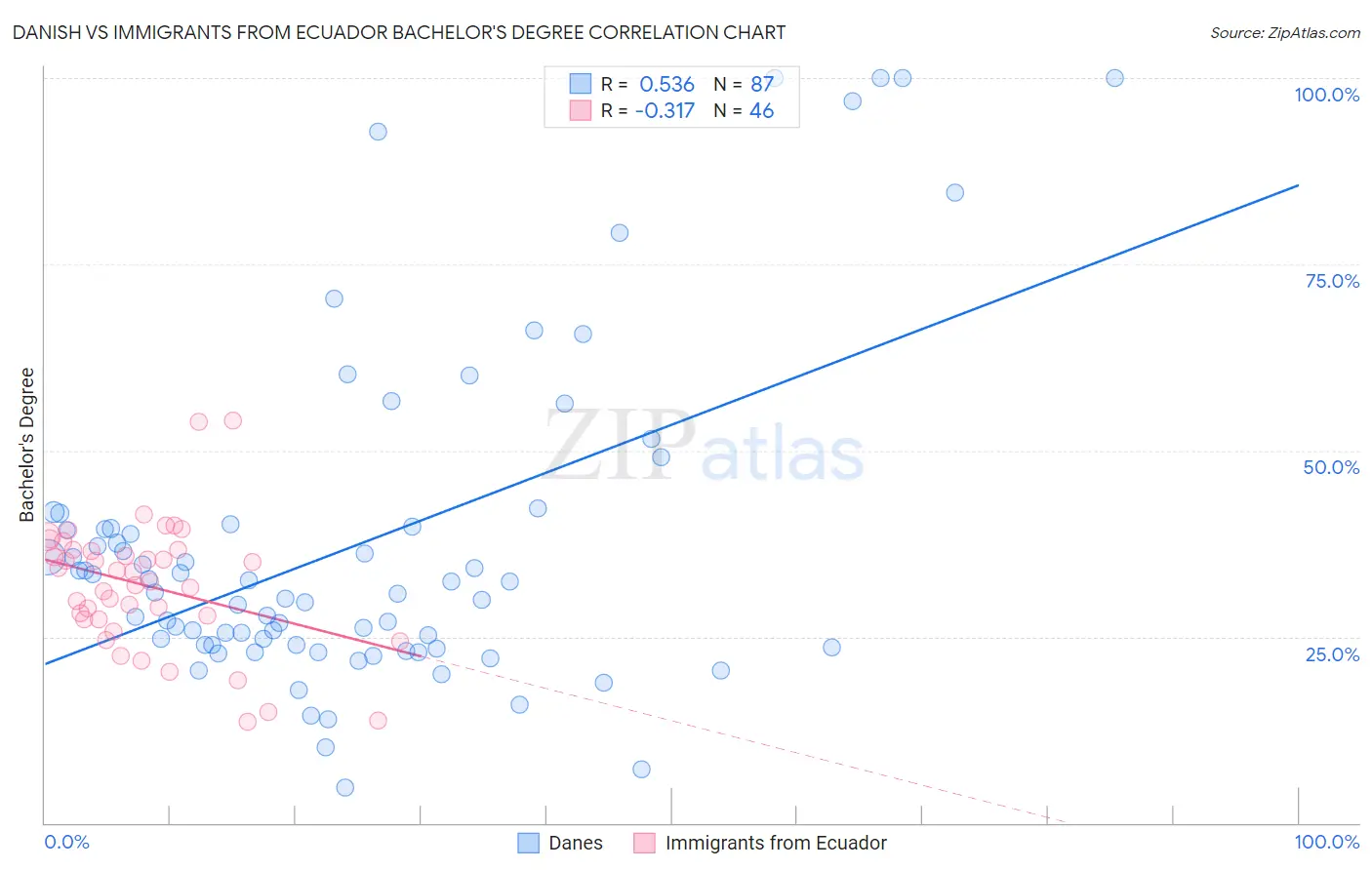 Danish vs Immigrants from Ecuador Bachelor's Degree