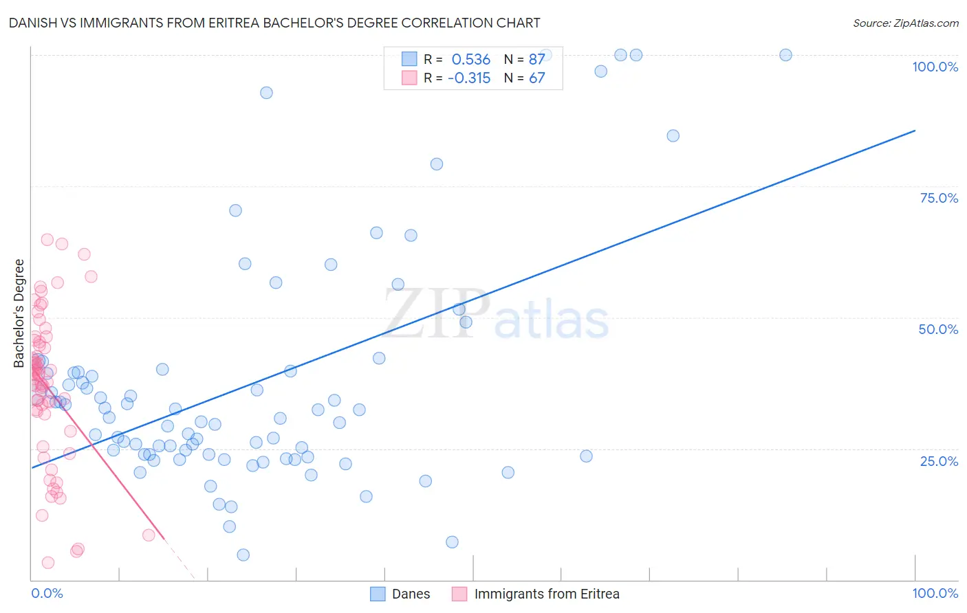 Danish vs Immigrants from Eritrea Bachelor's Degree