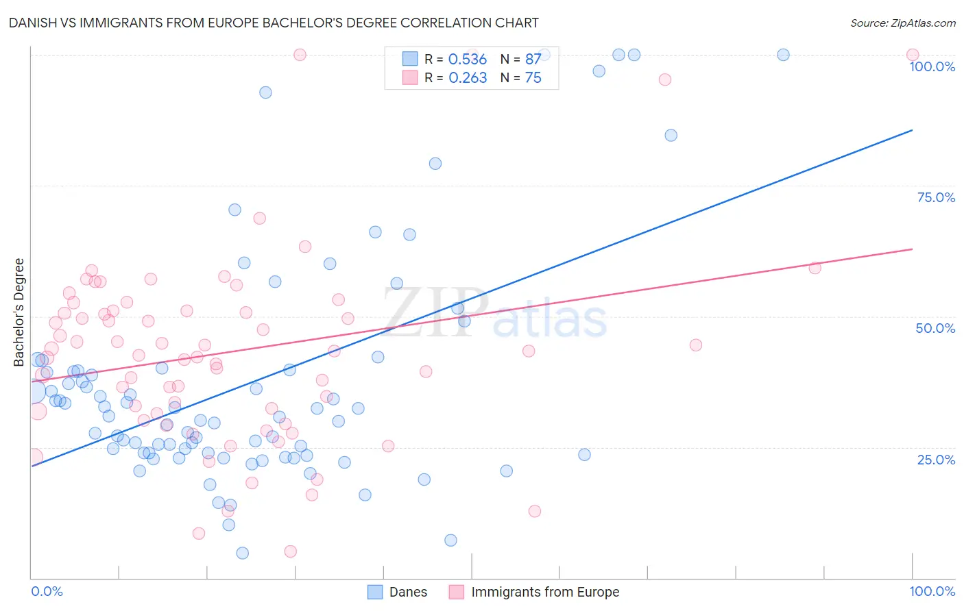 Danish vs Immigrants from Europe Bachelor's Degree