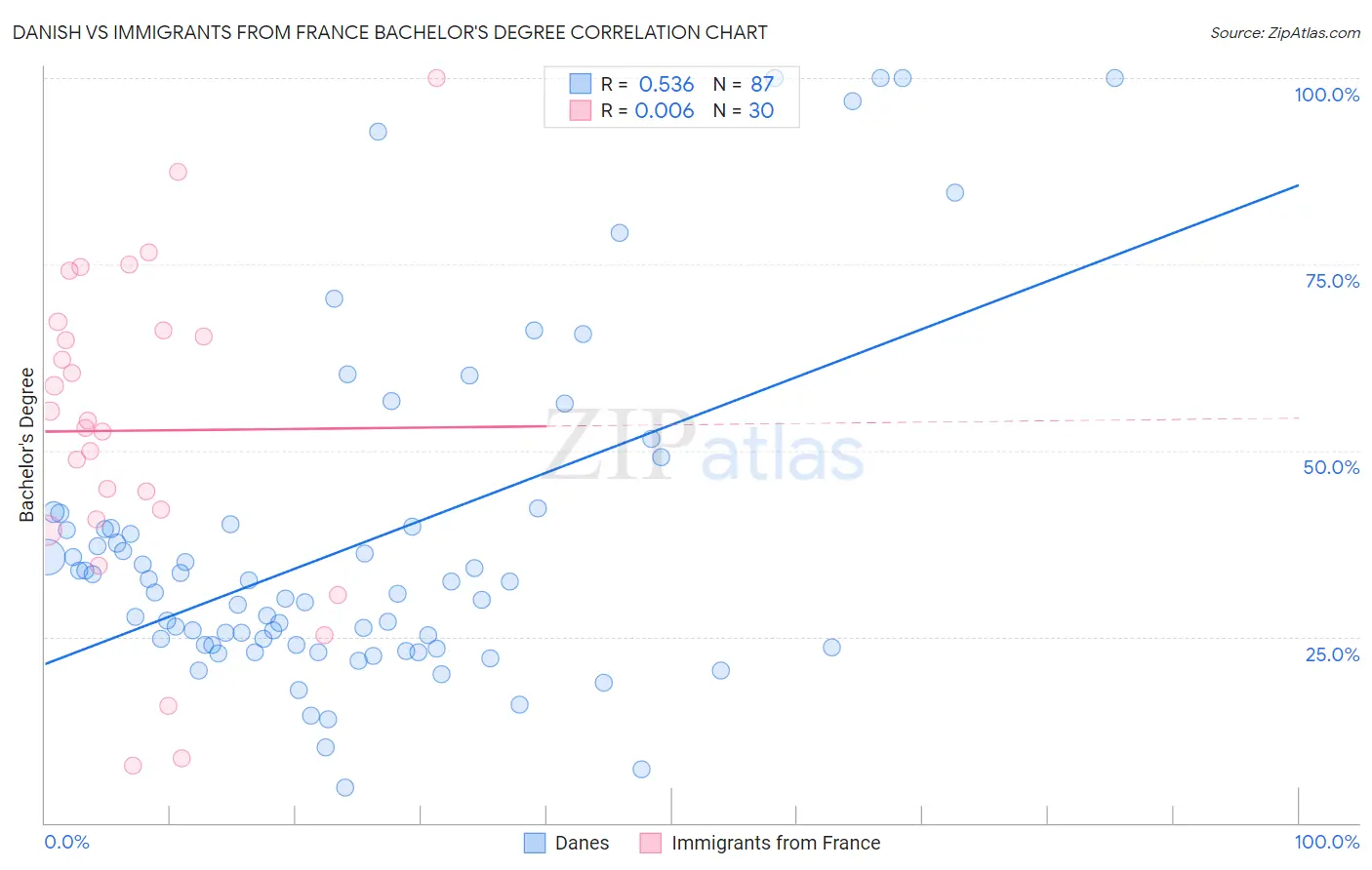 Danish vs Immigrants from France Bachelor's Degree