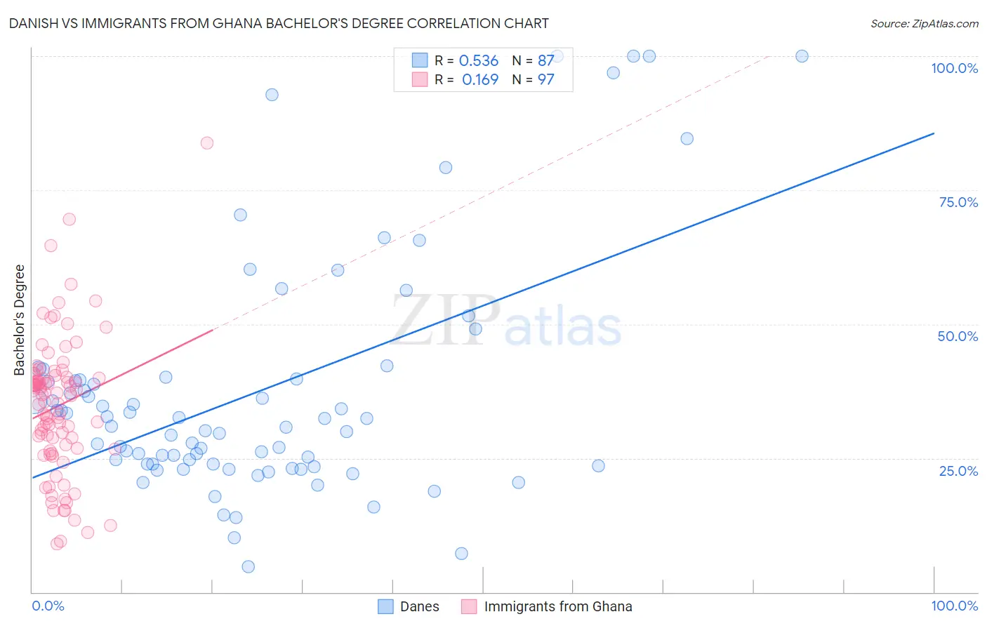 Danish vs Immigrants from Ghana Bachelor's Degree