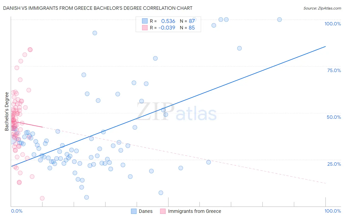 Danish vs Immigrants from Greece Bachelor's Degree