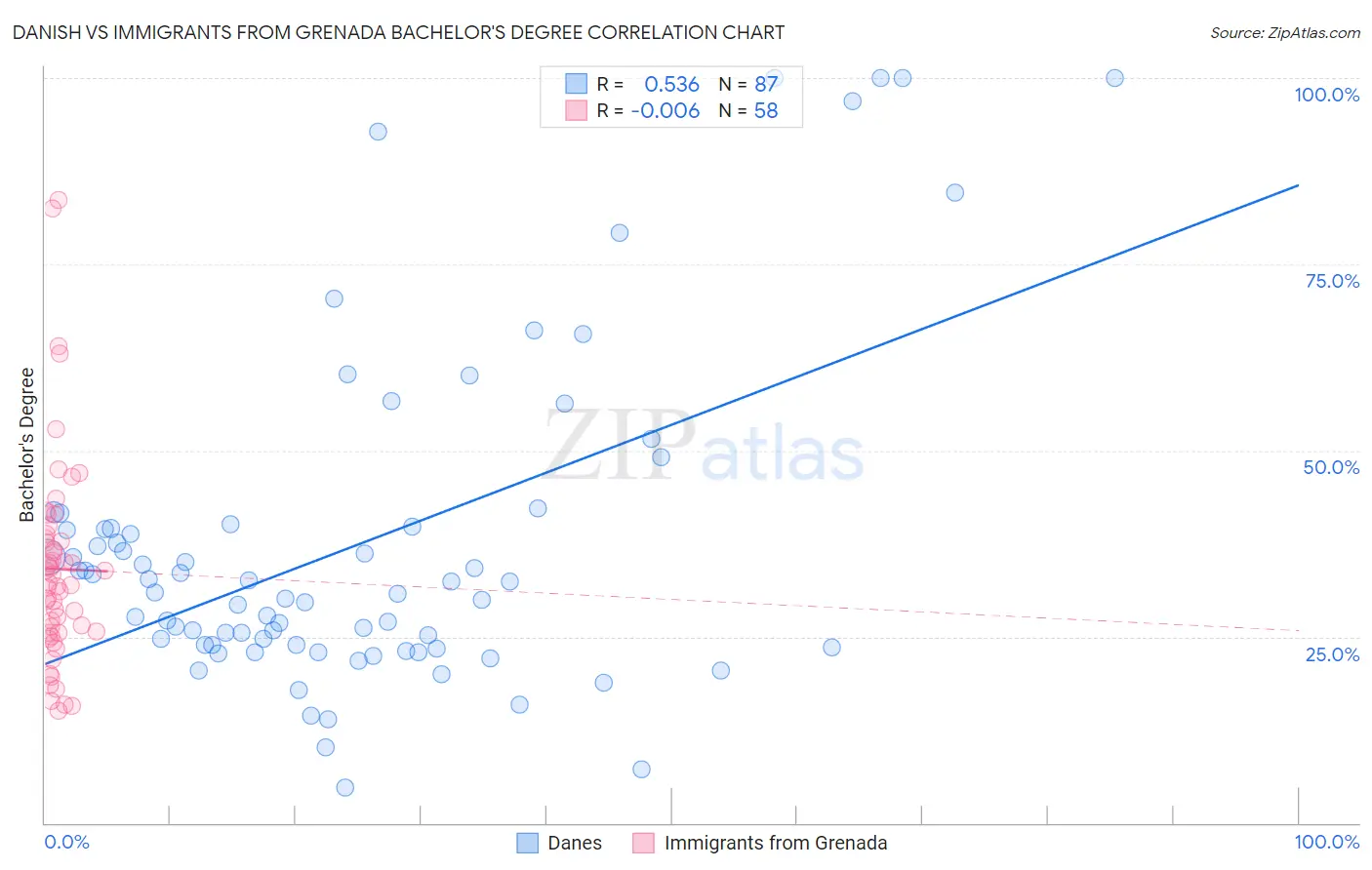 Danish vs Immigrants from Grenada Bachelor's Degree