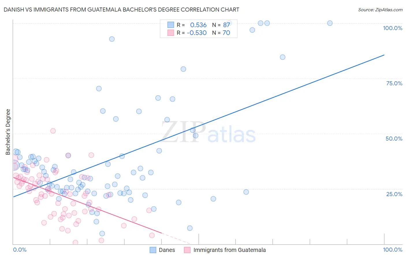 Danish vs Immigrants from Guatemala Bachelor's Degree