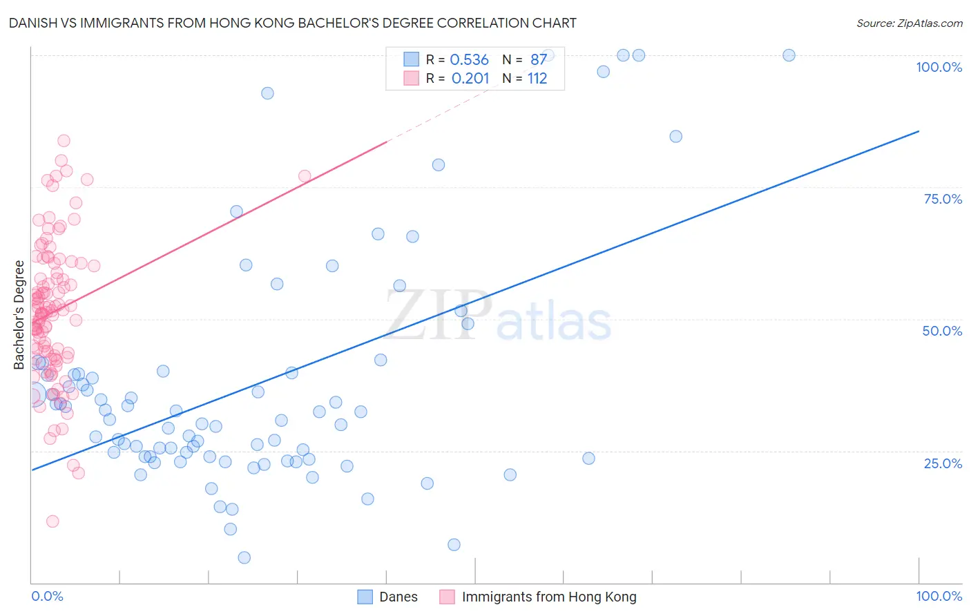 Danish vs Immigrants from Hong Kong Bachelor's Degree