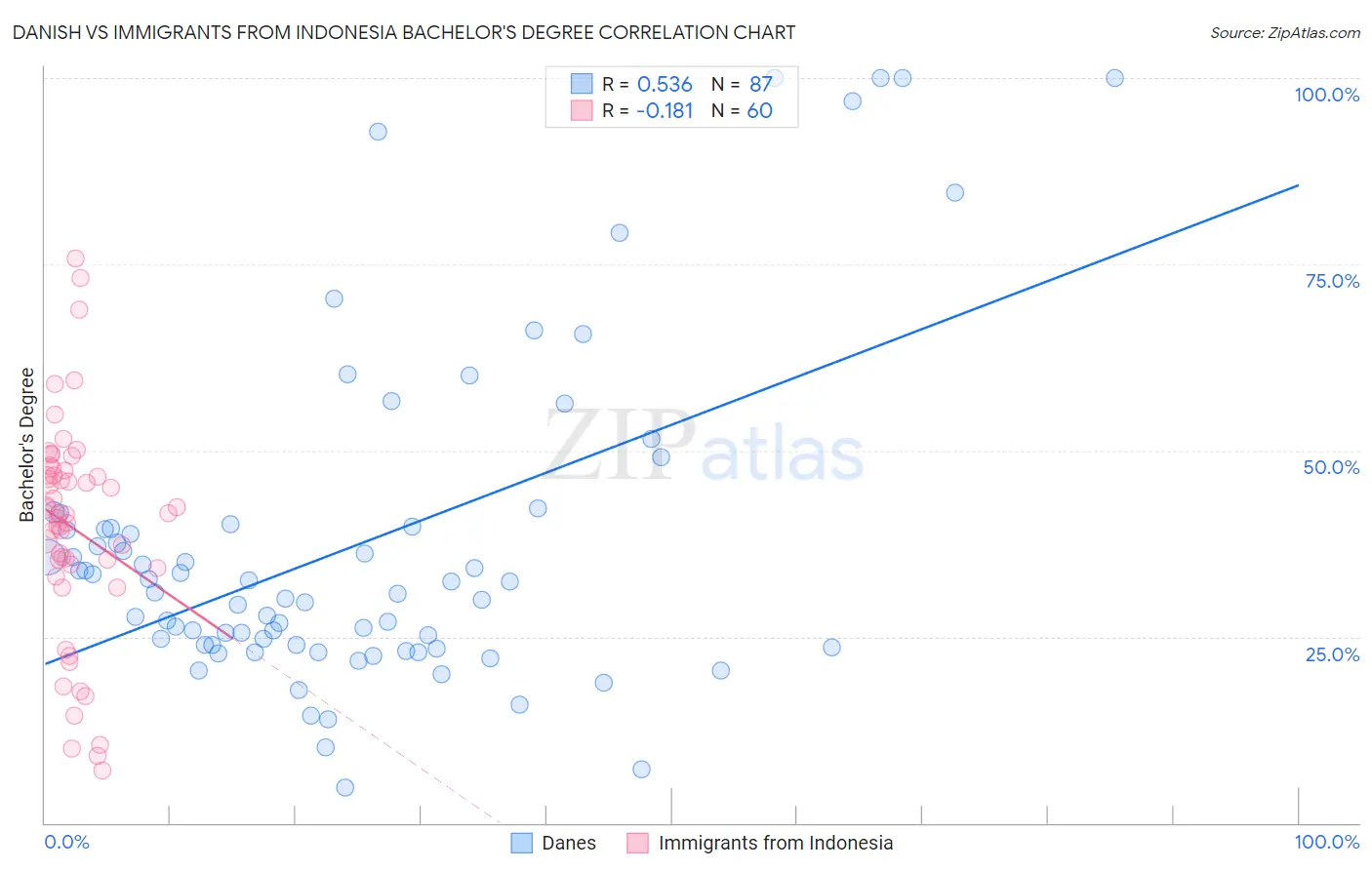 Danish vs Immigrants from Indonesia Bachelor's Degree