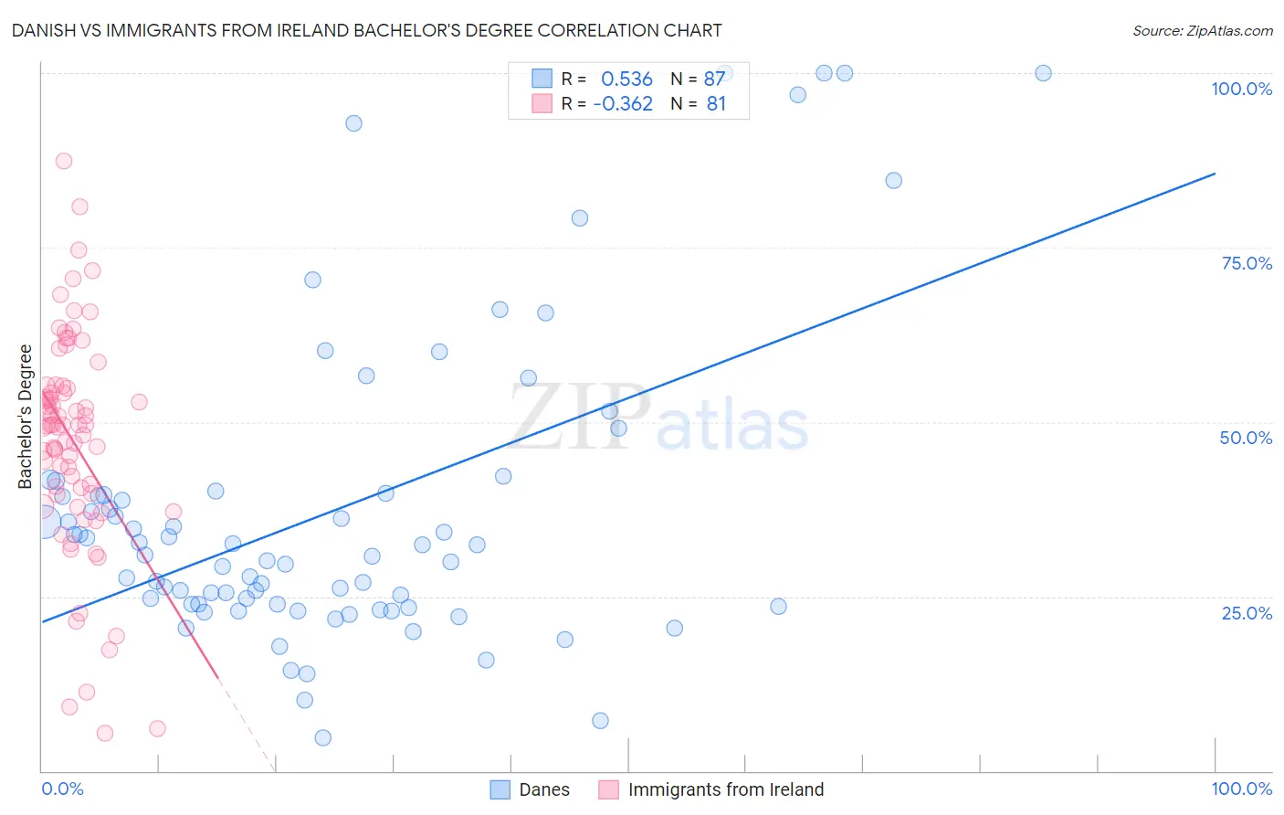 Danish vs Immigrants from Ireland Bachelor's Degree