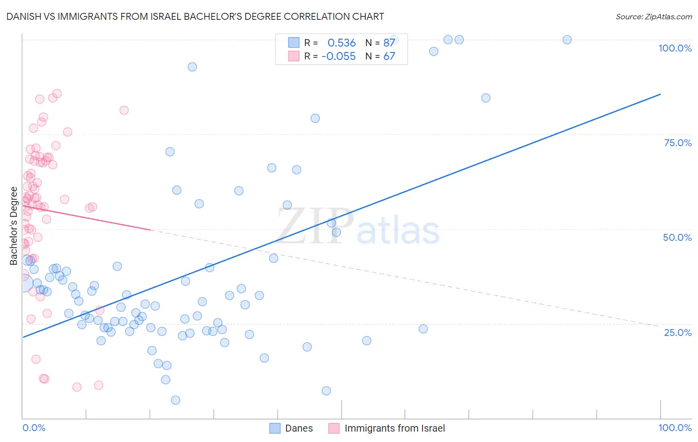 Danish vs Immigrants from Israel Bachelor's Degree