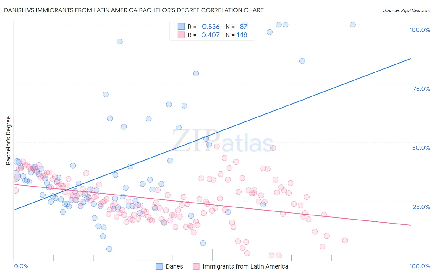 Danish vs Immigrants from Latin America Bachelor's Degree