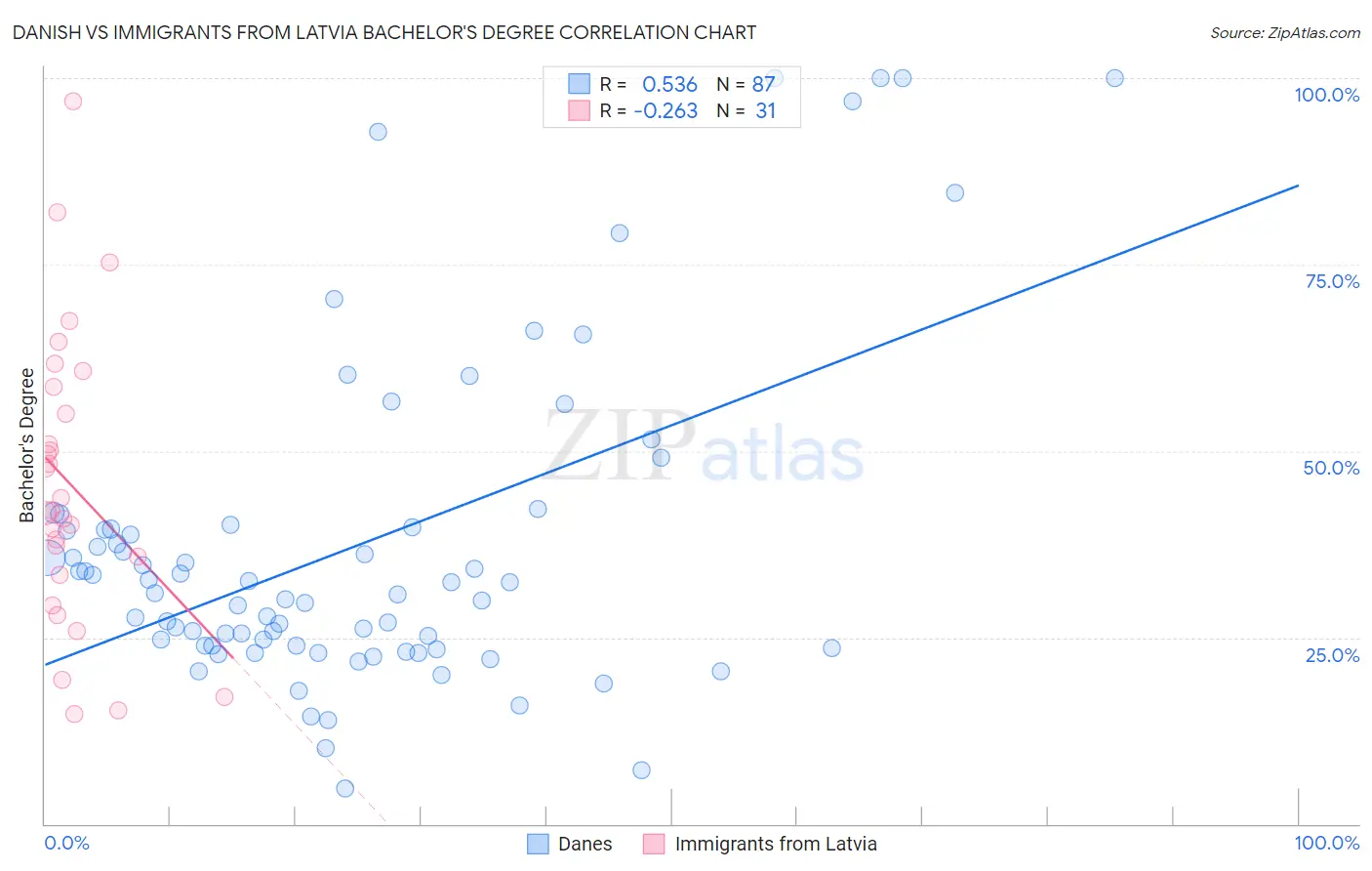 Danish vs Immigrants from Latvia Bachelor's Degree