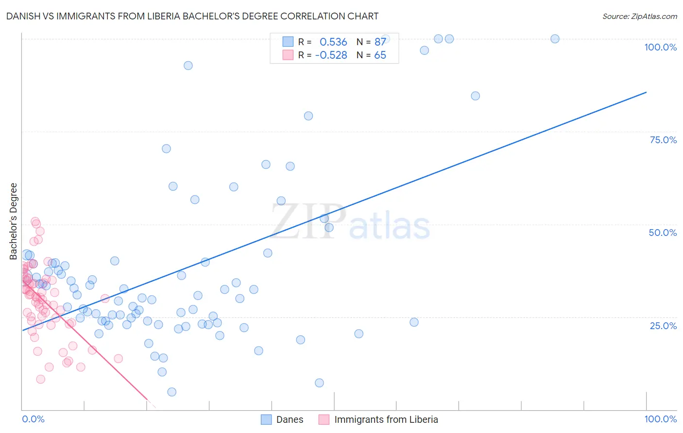 Danish vs Immigrants from Liberia Bachelor's Degree