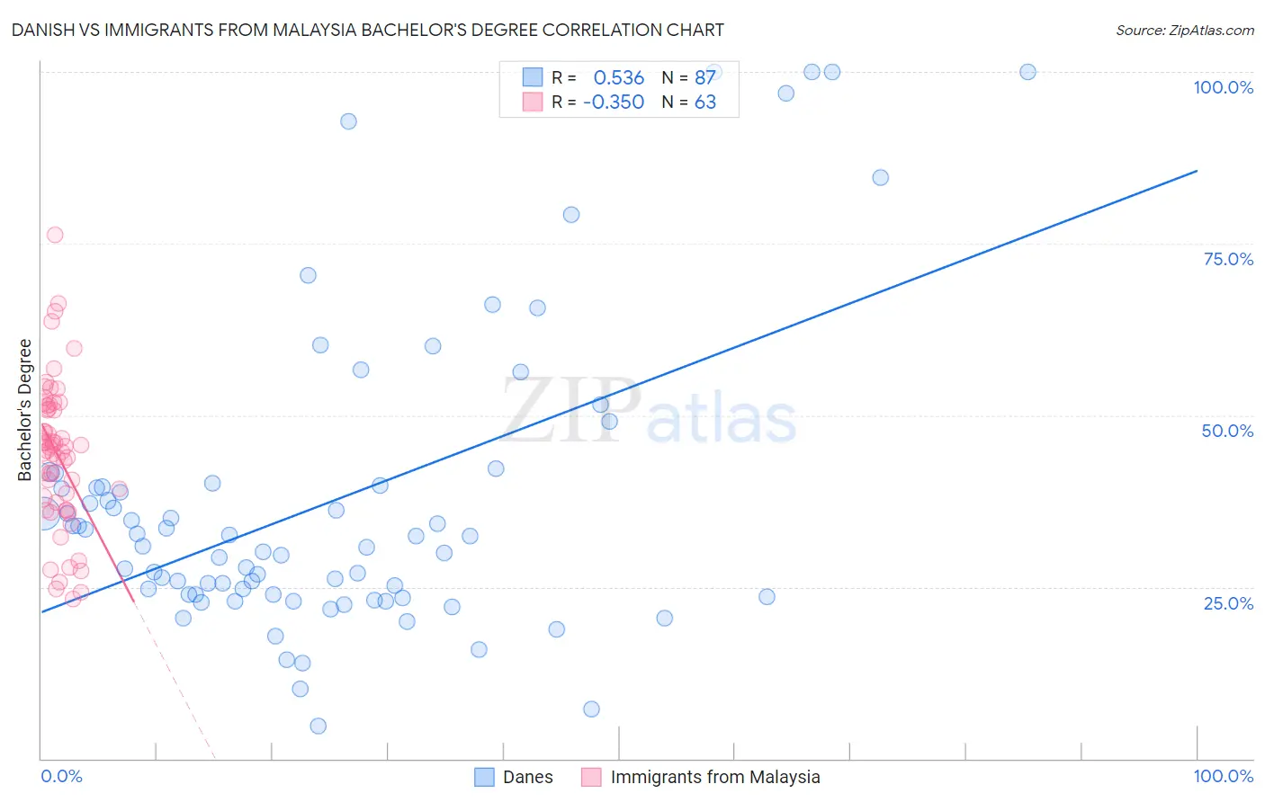 Danish vs Immigrants from Malaysia Bachelor's Degree