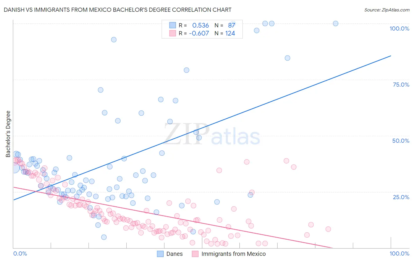Danish vs Immigrants from Mexico Bachelor's Degree