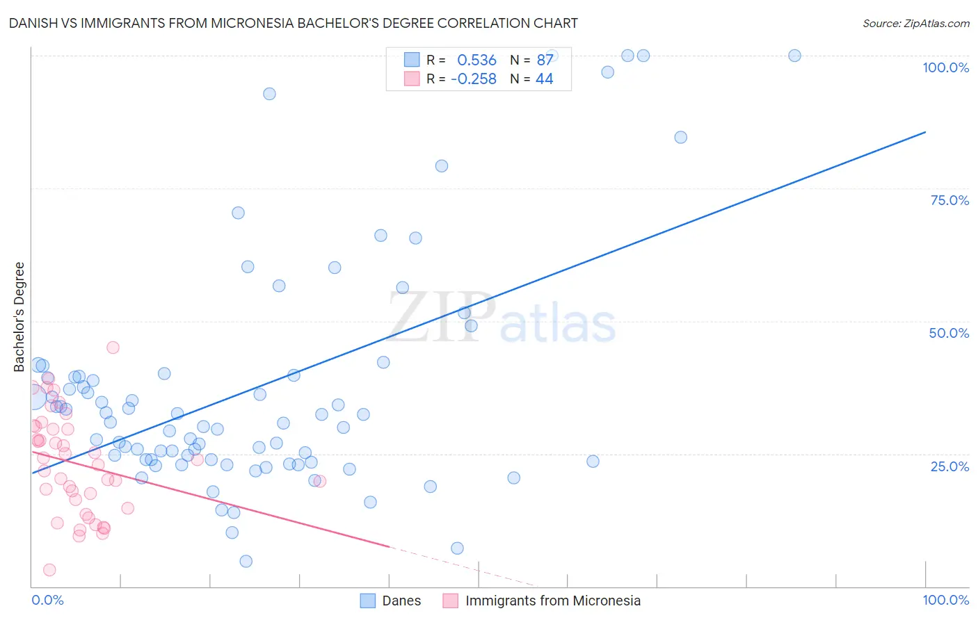 Danish vs Immigrants from Micronesia Bachelor's Degree