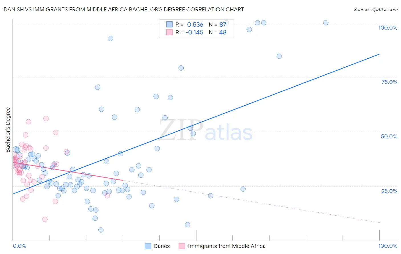 Danish vs Immigrants from Middle Africa Bachelor's Degree