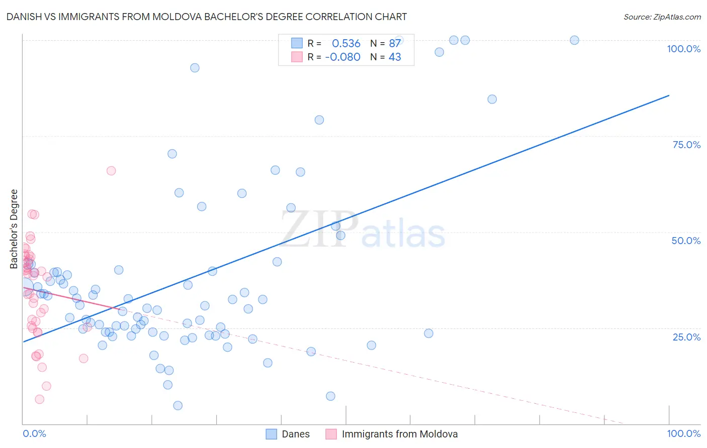 Danish vs Immigrants from Moldova Bachelor's Degree
