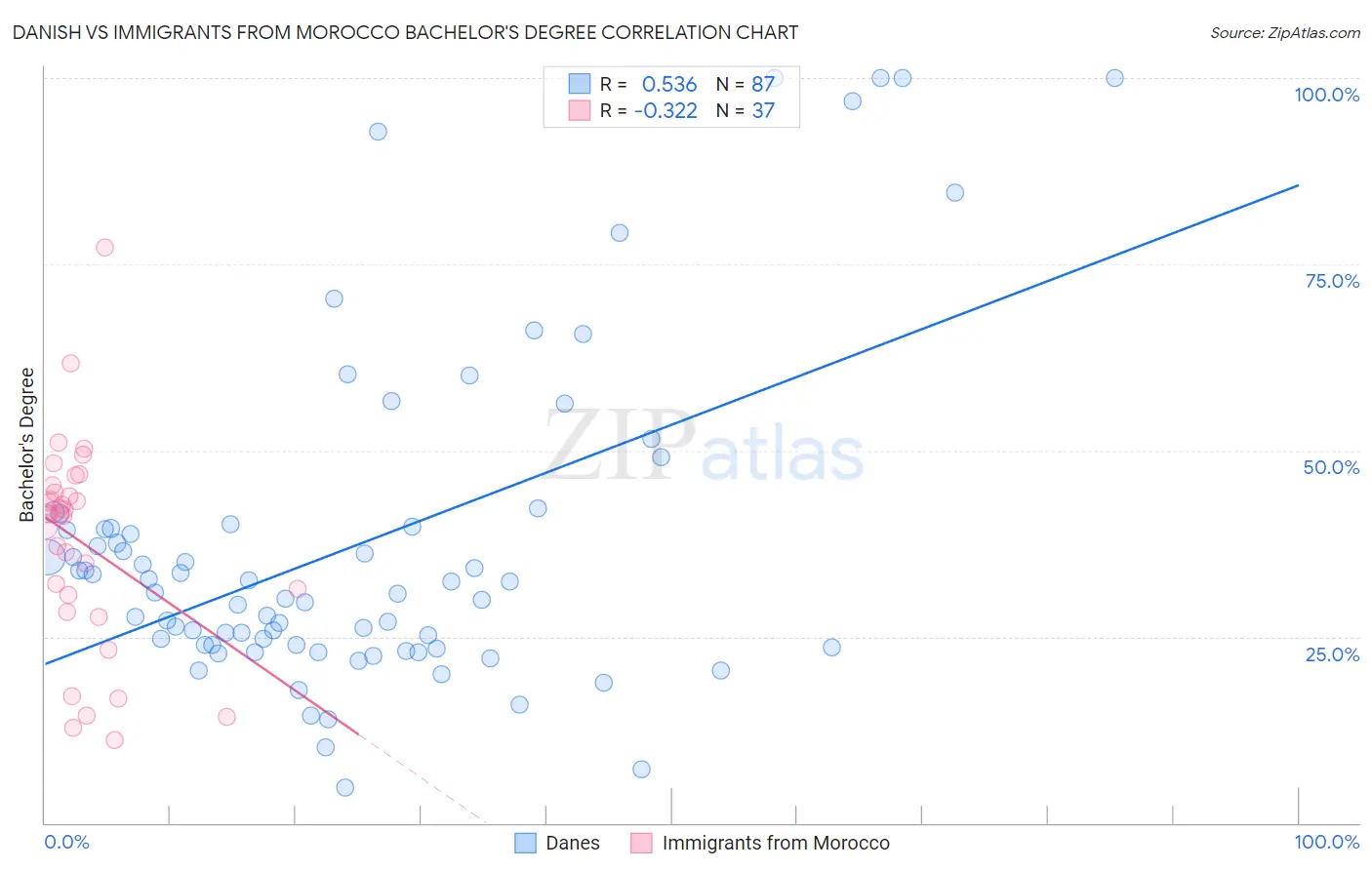 Danish vs Immigrants from Morocco Bachelor's Degree