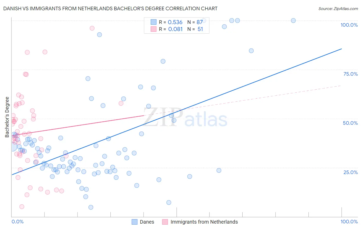 Danish vs Immigrants from Netherlands Bachelor's Degree