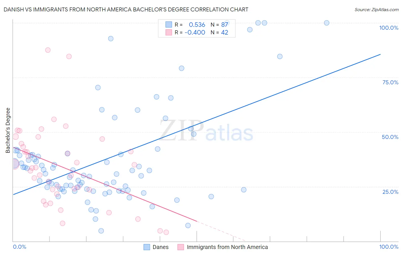 Danish vs Immigrants from North America Bachelor's Degree