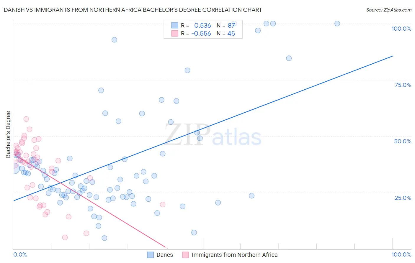 Danish vs Immigrants from Northern Africa Bachelor's Degree