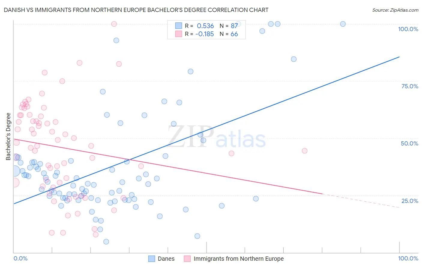 Danish vs Immigrants from Northern Europe Bachelor's Degree