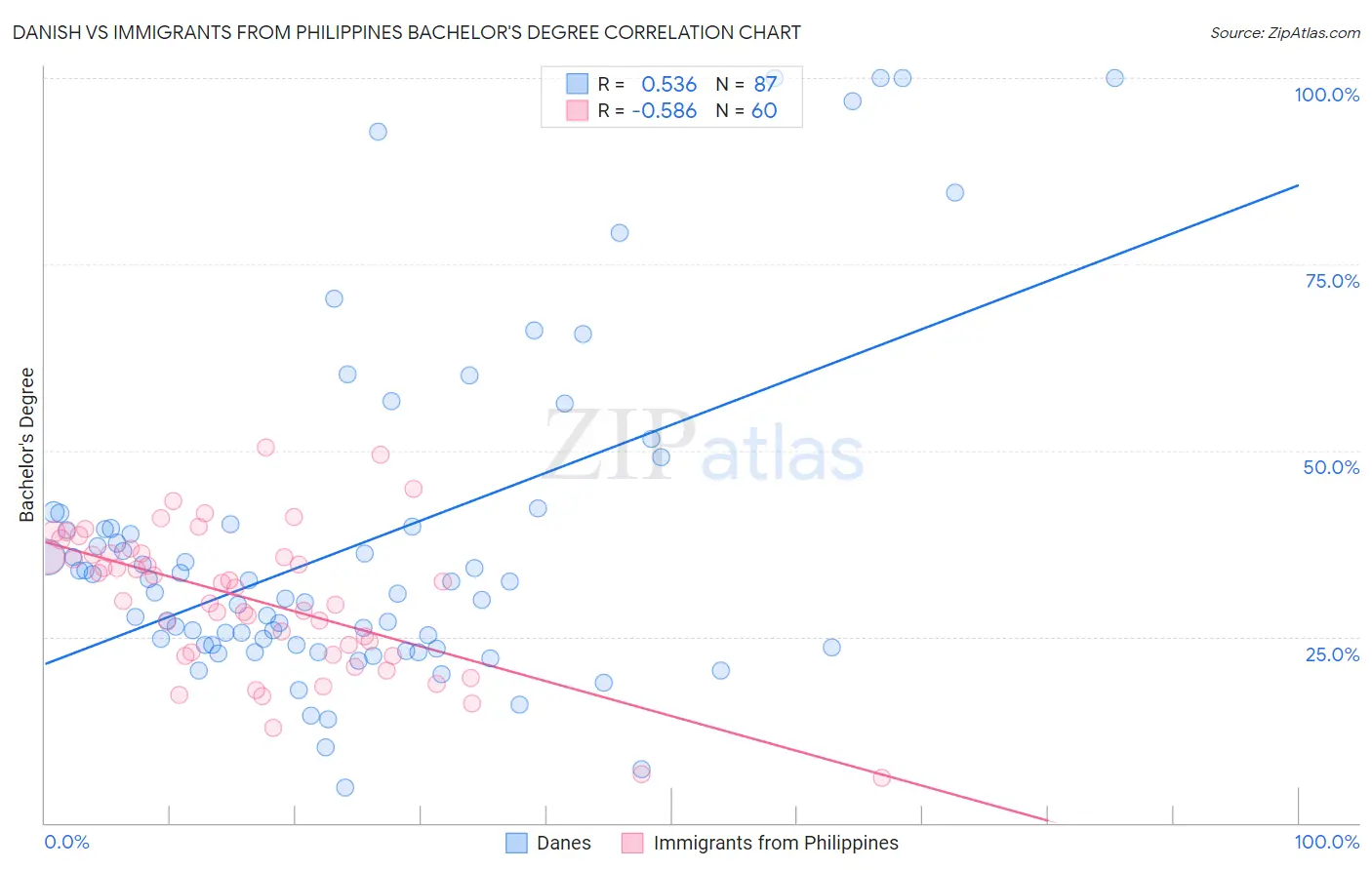 Danish vs Immigrants from Philippines Bachelor's Degree