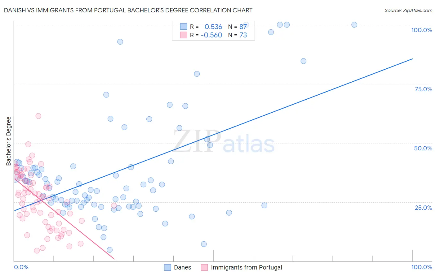 Danish vs Immigrants from Portugal Bachelor's Degree