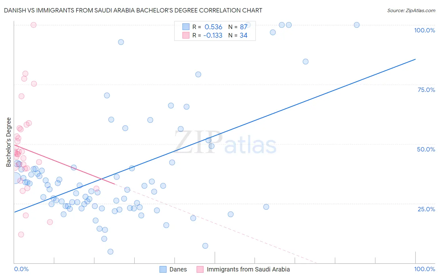 Danish vs Immigrants from Saudi Arabia Bachelor's Degree