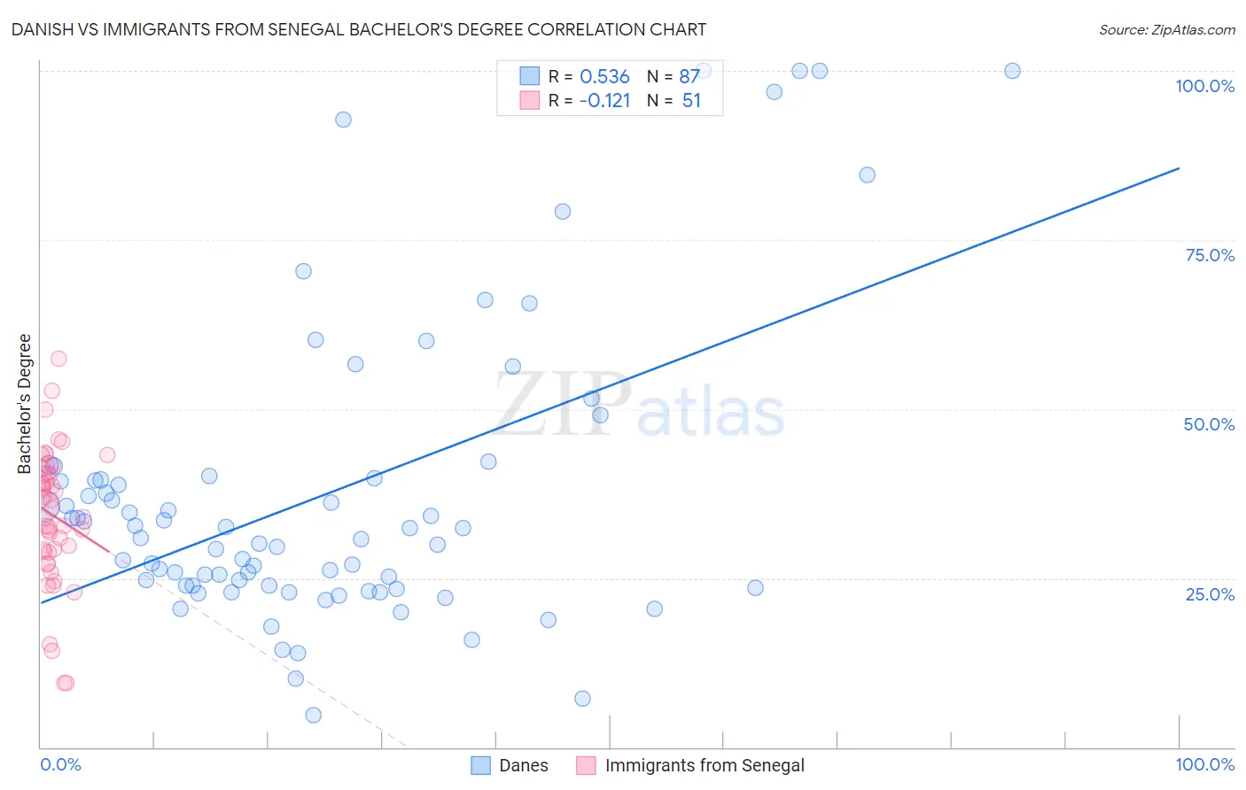Danish vs Immigrants from Senegal Bachelor's Degree