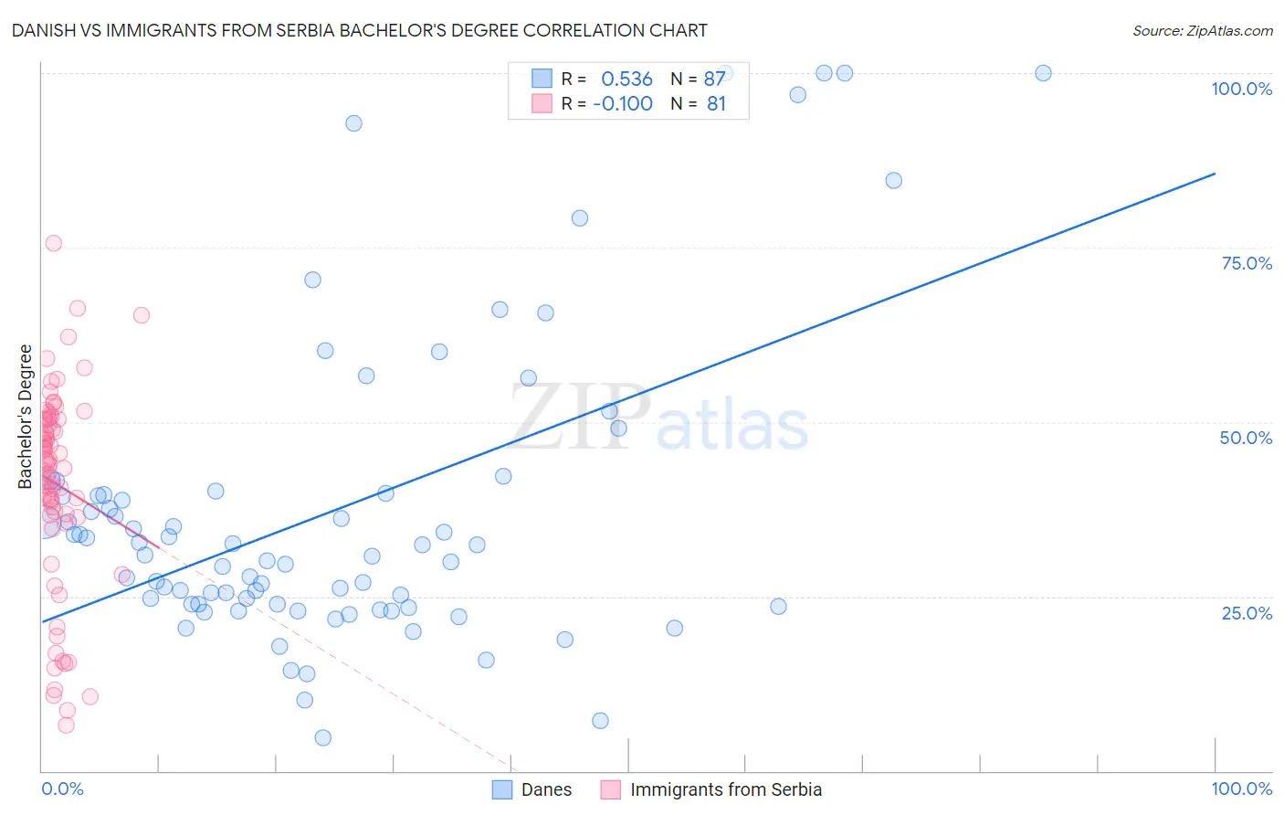 Danish vs Immigrants from Serbia Bachelor's Degree