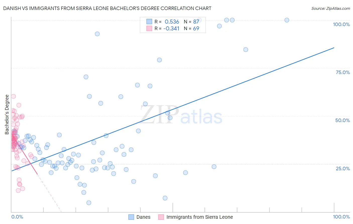 Danish vs Immigrants from Sierra Leone Bachelor's Degree