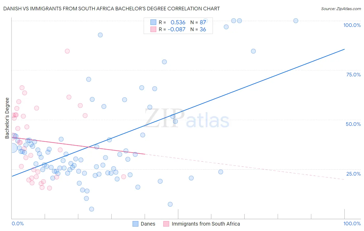 Danish vs Immigrants from South Africa Bachelor's Degree