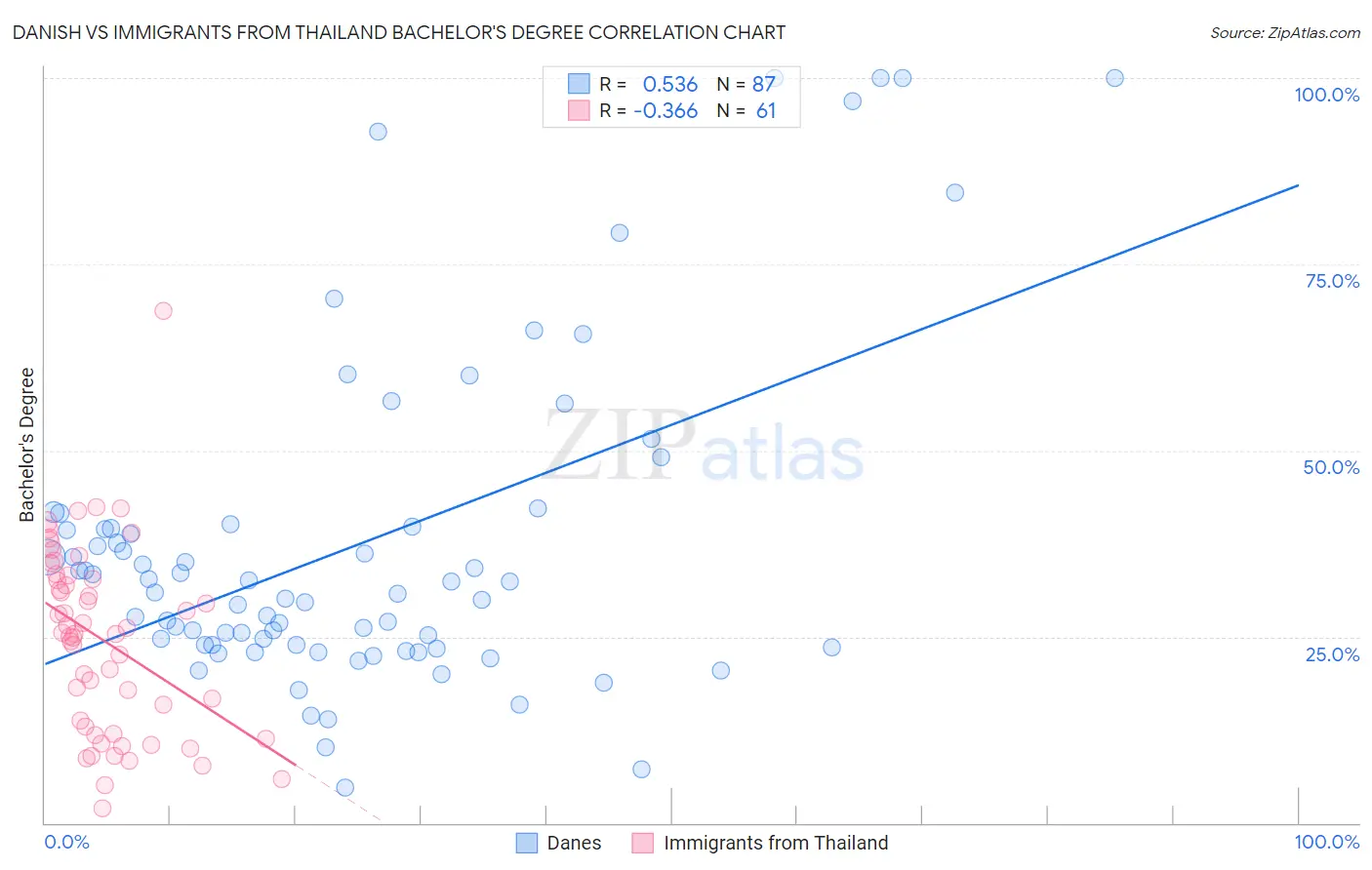 Danish vs Immigrants from Thailand Bachelor's Degree