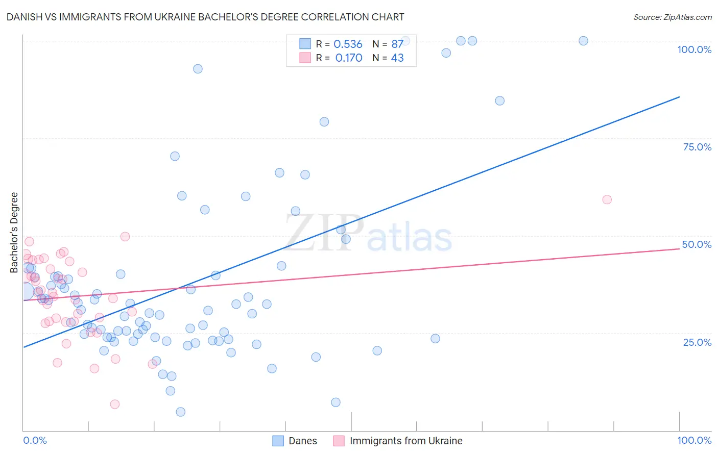 Danish vs Immigrants from Ukraine Bachelor's Degree