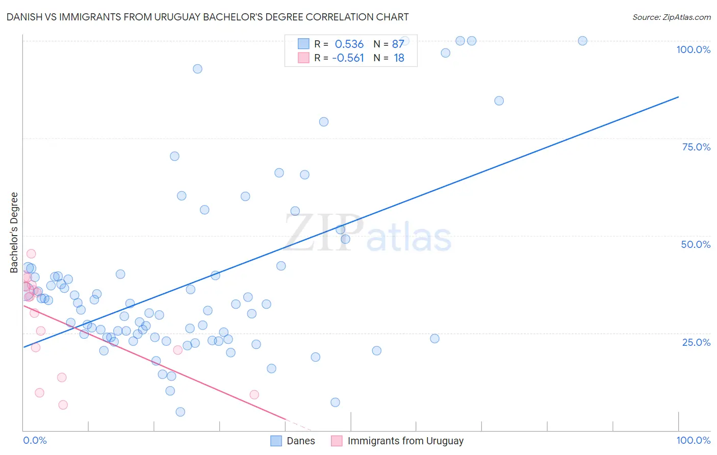 Danish vs Immigrants from Uruguay Bachelor's Degree