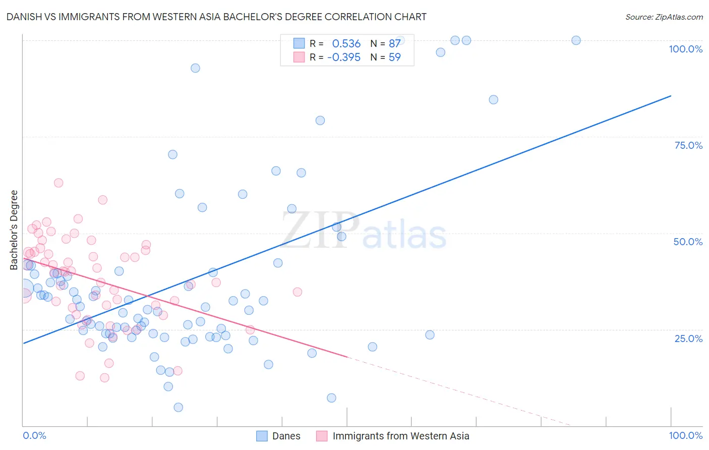 Danish vs Immigrants from Western Asia Bachelor's Degree