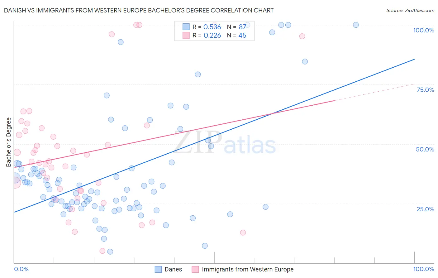 Danish vs Immigrants from Western Europe Bachelor's Degree