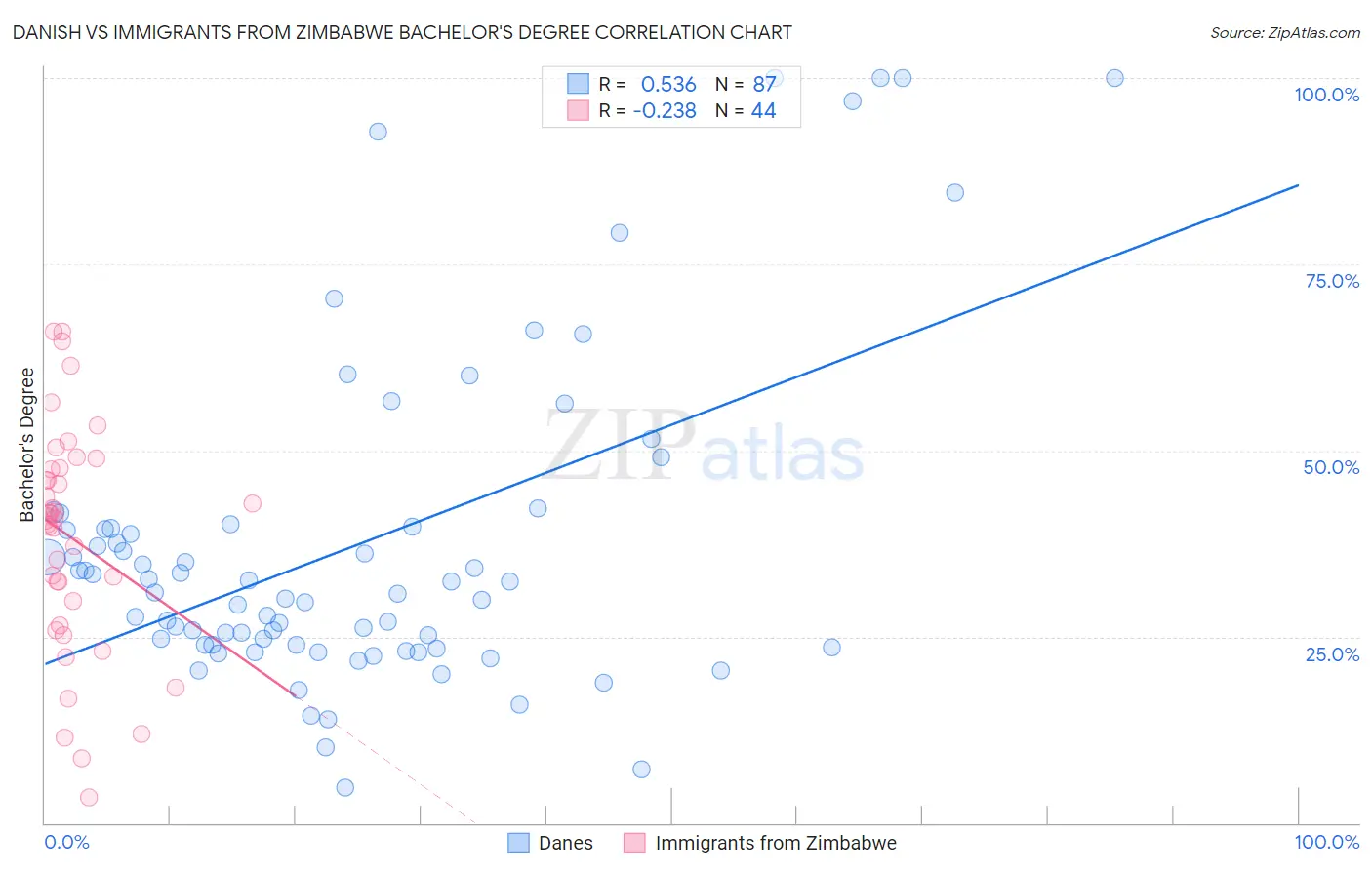Danish vs Immigrants from Zimbabwe Bachelor's Degree