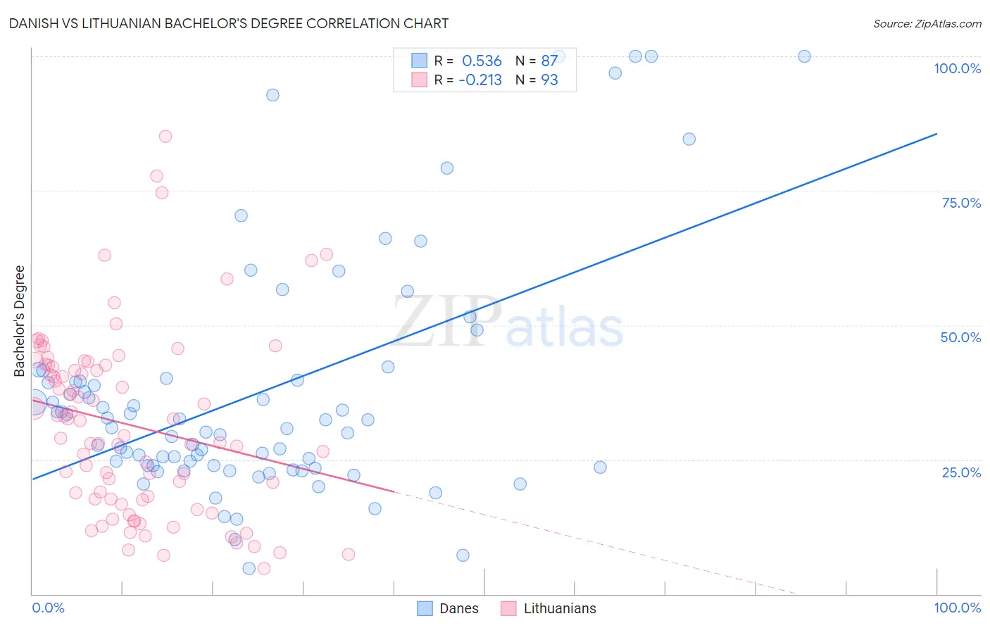 Danish vs Lithuanian Bachelor's Degree