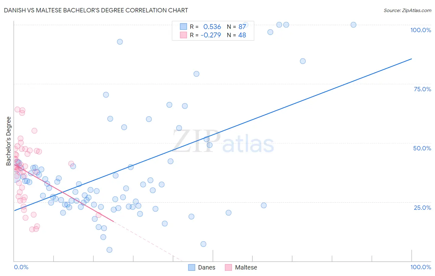 Danish vs Maltese Bachelor's Degree