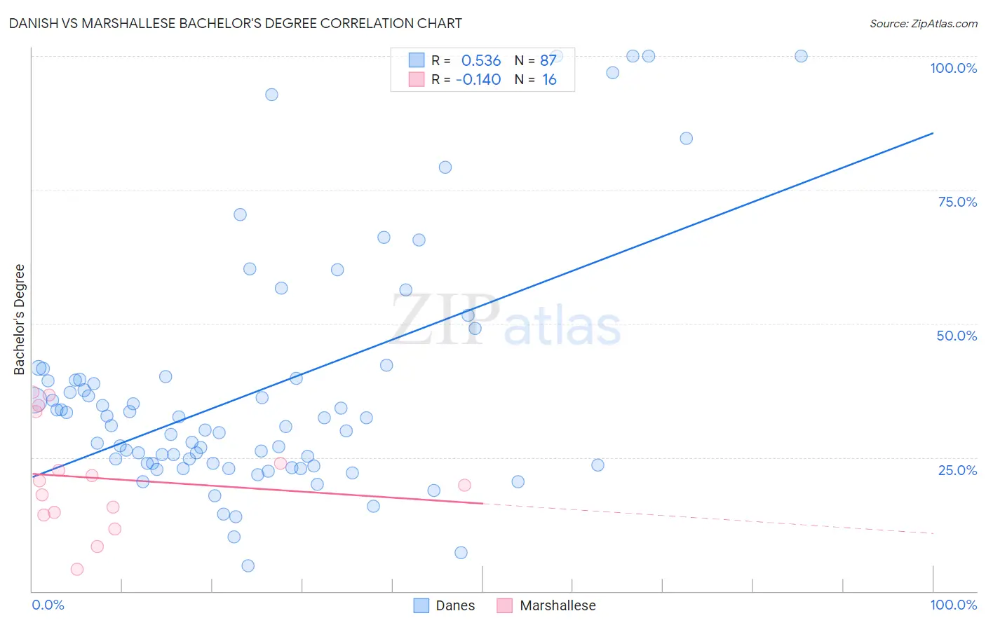 Danish vs Marshallese Bachelor's Degree