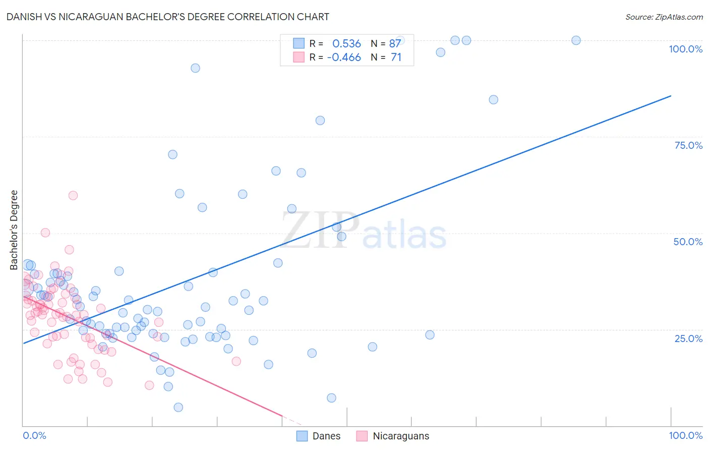 Danish vs Nicaraguan Bachelor's Degree