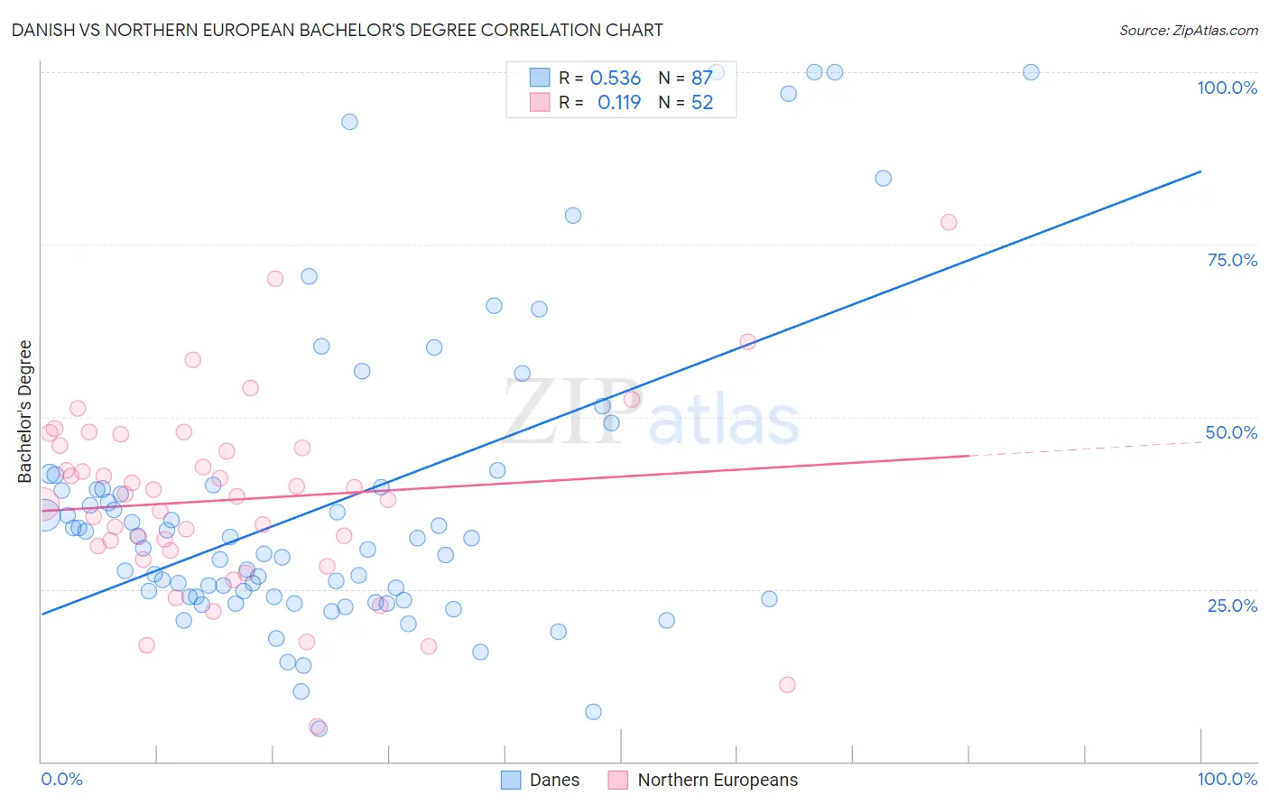 Danish vs Northern European Bachelor's Degree