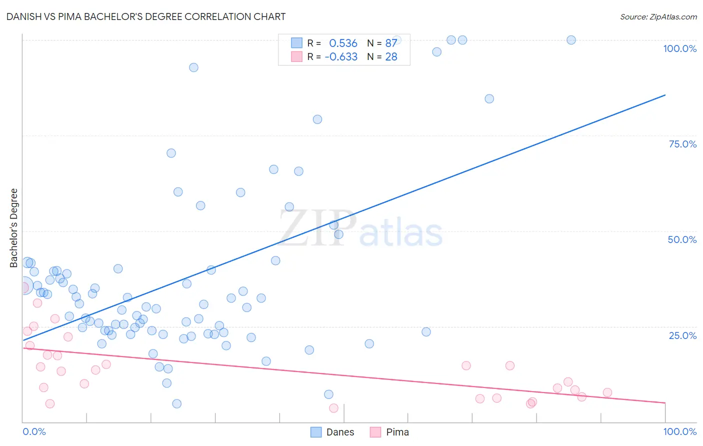 Danish vs Pima Bachelor's Degree
